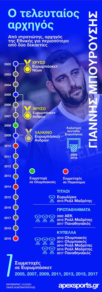 Ο τελευταίος αρχηγός, Γιάννης Μπουρούσης (info)