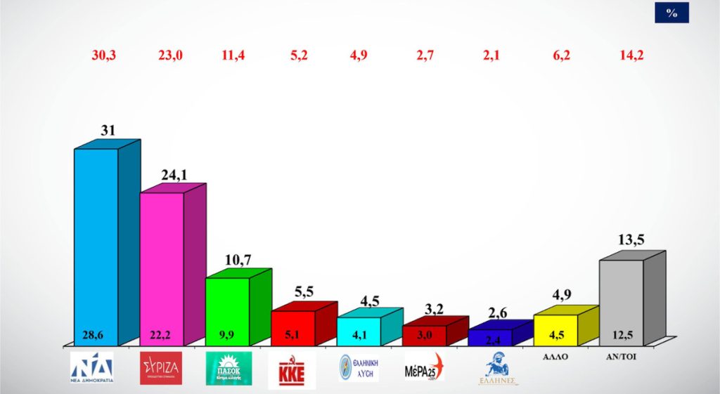 Δημοσκόπηση ALCO: Στις 6,9 μονάδες η διαφορά ΝΔ με ΣΥΡΙΖΑ