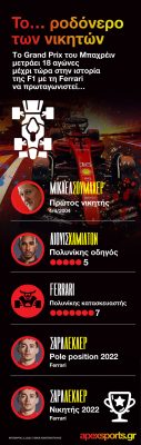 F1: Η ιστορία του Γκραν Πρι Μπαχρέιν (infographic)