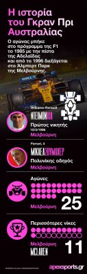 F1: H ιστορία του Γκραν Πρι Αυστραλίας (infographic)