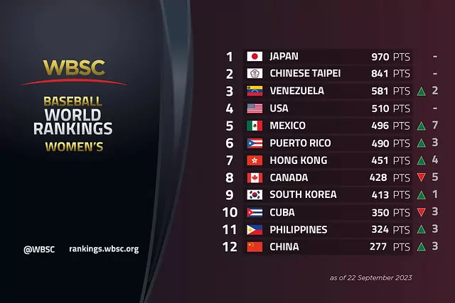 WBSC: Στην κορυφή του παγκόσμιου μπέιζμπολ παραμένουν οι Γιαπωνέζες