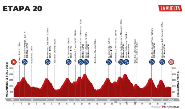 La Vuelta: Το προφίλ του εικοστού ετάπ (vid)